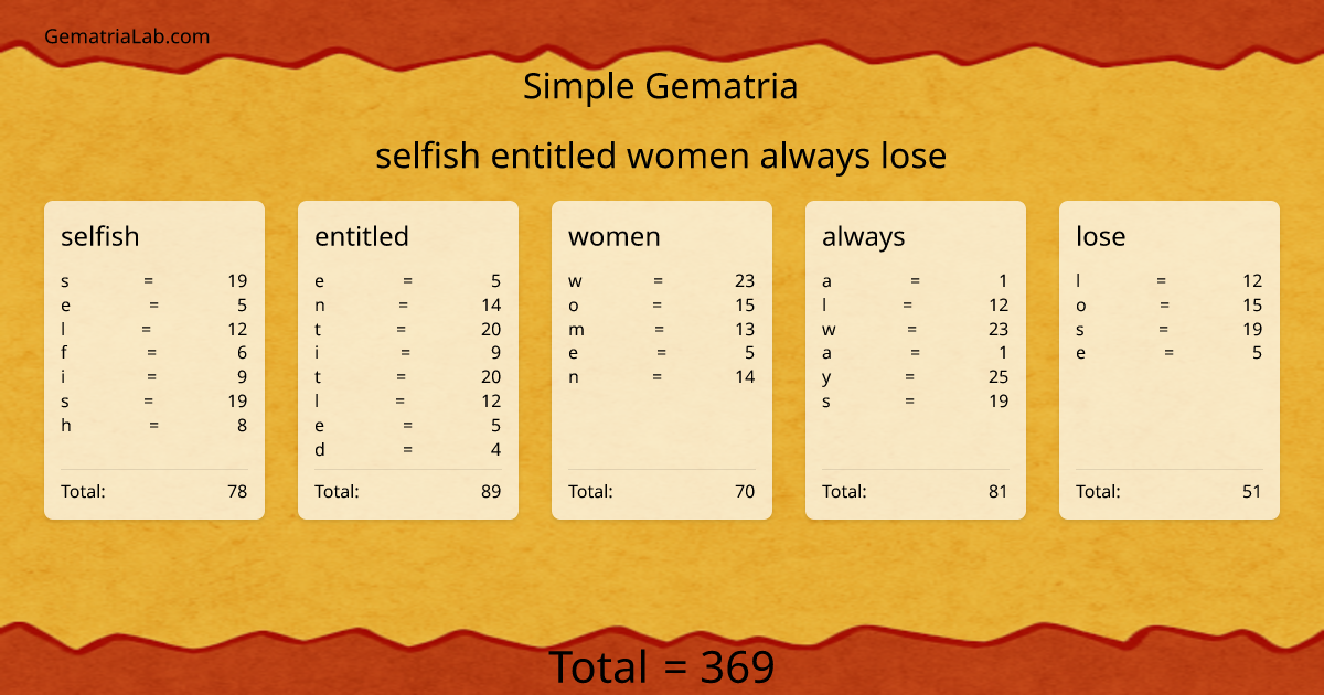 selfish entitled women always lose in simple Gematria